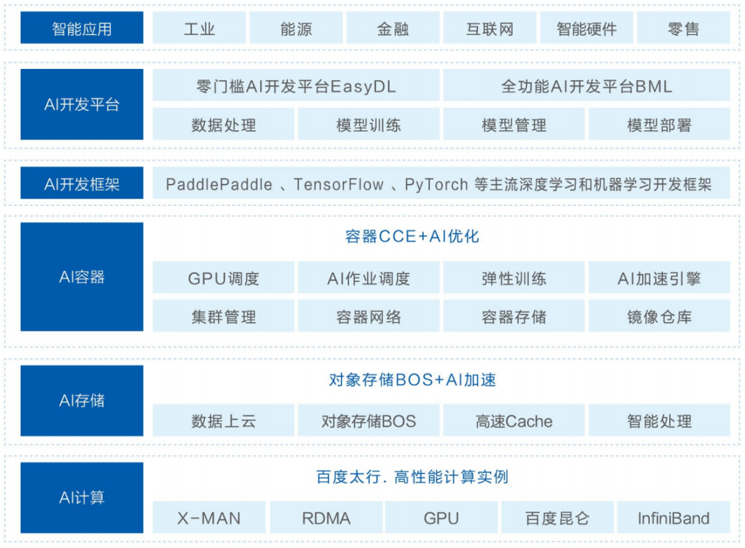 为什么是智能云？