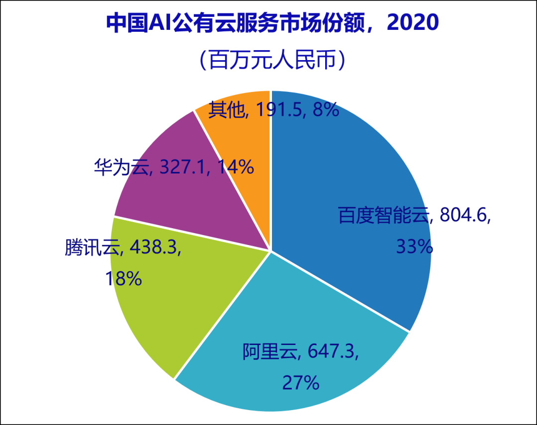 为什么是智能云？