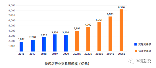 36氪研究院 | 中国快闪店行业白皮书