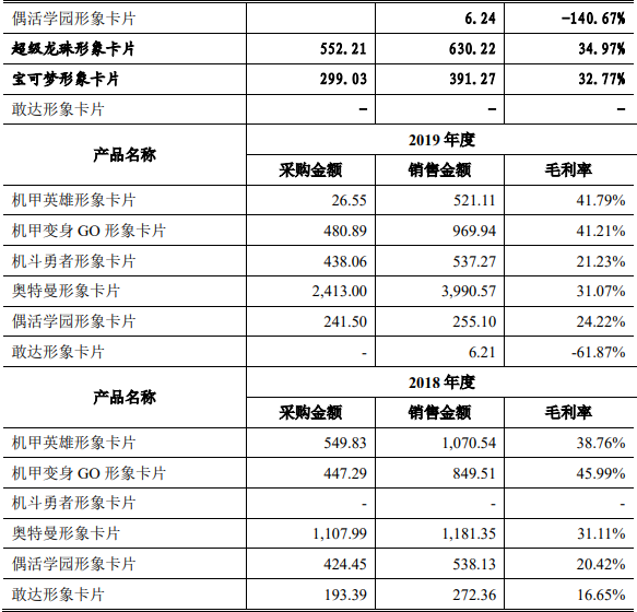 奥特曼的IP衍生生意：一年为万代创收86亿日元