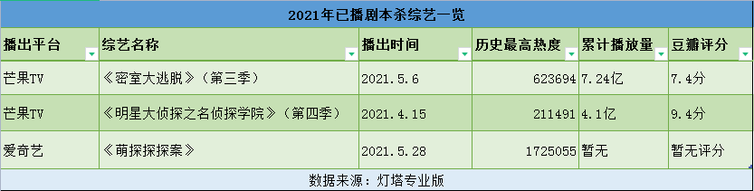 价格战、同质化、大厂跑步入局…揭开疯狂剧本杀背后资本图鉴