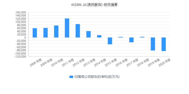 美邦服饰卖无可卖？