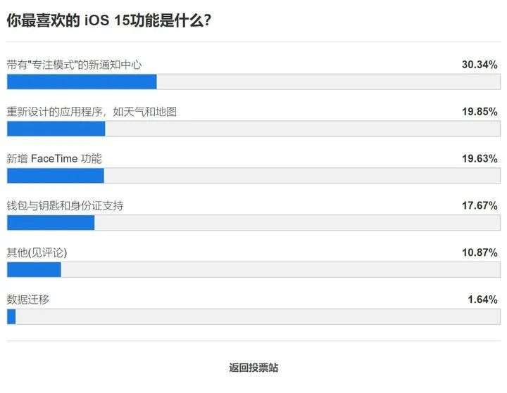 空格编程动态ios 15 上最受欢迎的功能 居然是 我想静静 在wwdc 21 大会过后 9to5mac 发起了一个投票 邀请读者们选出ios 15 上最喜欢的新特性 结果