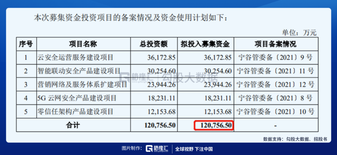 ​网络安全领跑者，IPO概率几何？