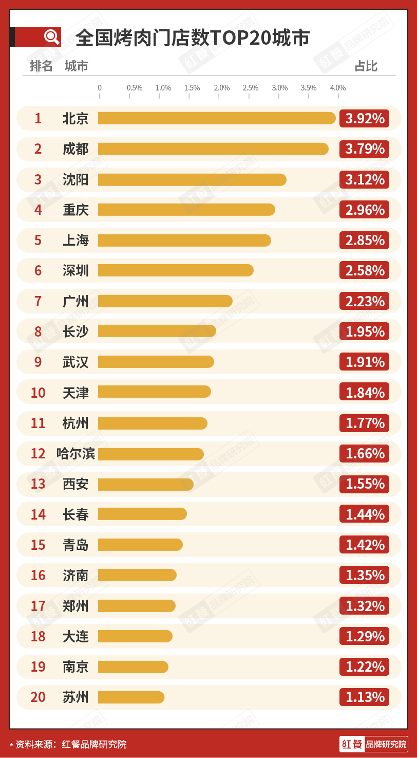 烤肉品牌强势崛起，烤肉赛道产值将达千亿？