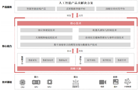 又一AI创企冲科创板，格灵深瞳IPO解读，拟募资10亿元