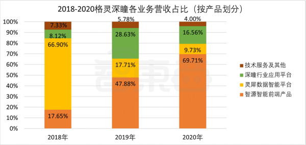 又一AI创企冲科创板，格灵深瞳IPO解读，拟募资10亿元
