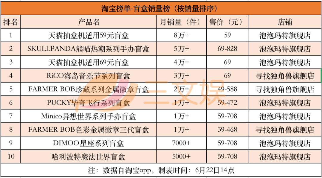 盲盒“618”销量榜与背后创业公司