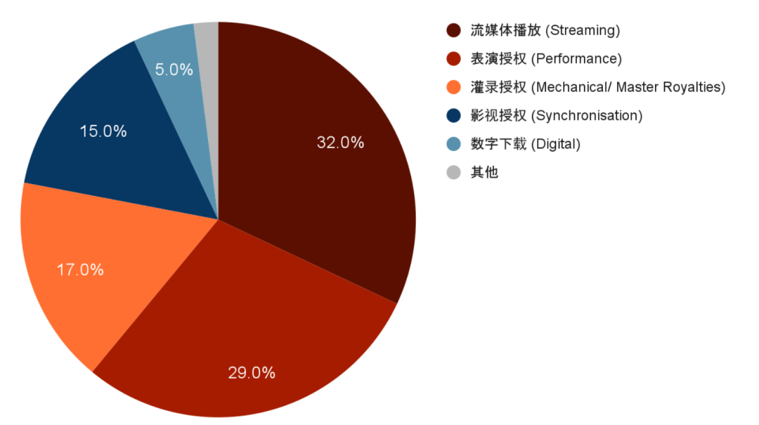 怎么投资音乐版权？我们梳理了三种玩法