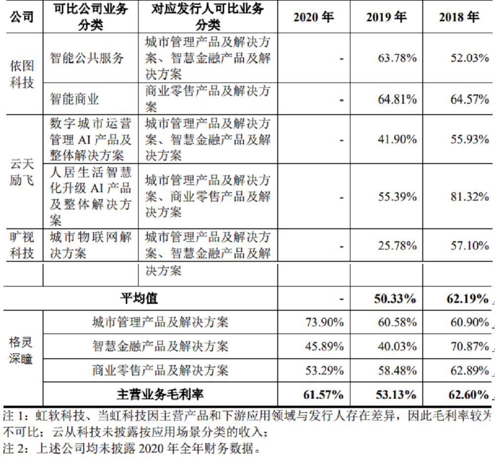 又一AI创企冲科创板，格灵深瞳IPO解读，拟募资10亿元