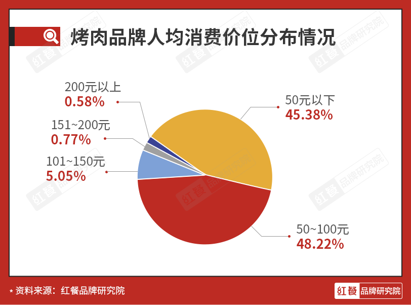 烤肉品牌强势崛起，烤肉赛道产值将达千亿？