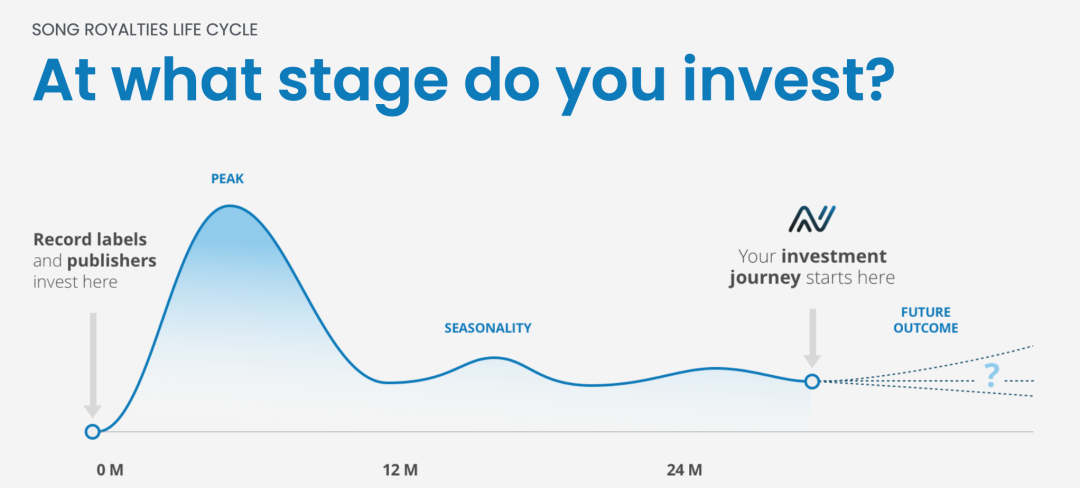 怎么投资音乐版权？我们梳理了三种玩法