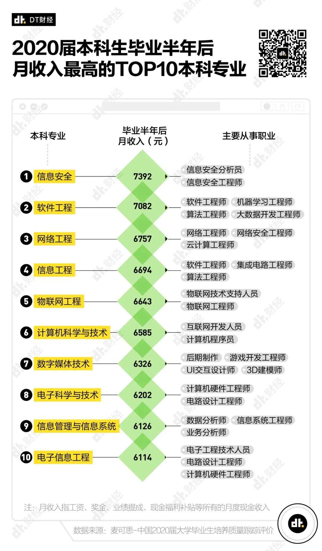 高考出分了，学什么专业有钱又幸福？