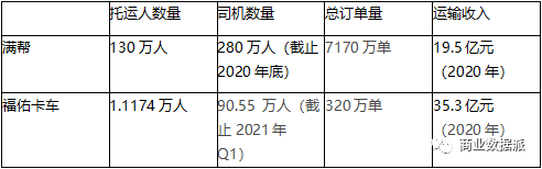 互联网货运众生相：横向满帮，纵向福佑