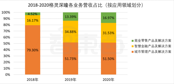 又一AI创企冲科创板，格灵深瞳IPO解读，拟募资10亿元