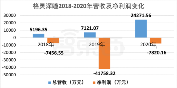 又一AI创企冲科创板，格灵深瞳IPO解读，拟募资10亿元