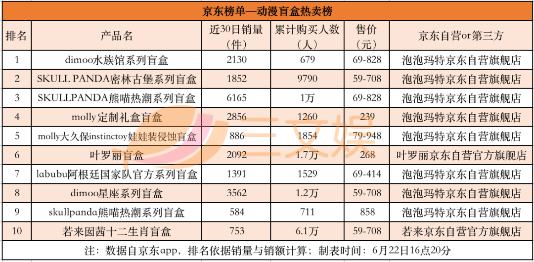 盲盒“618”销量榜与背后创业公司