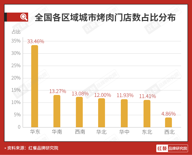 烤肉品牌强势崛起，烤肉赛道产值将达千亿？