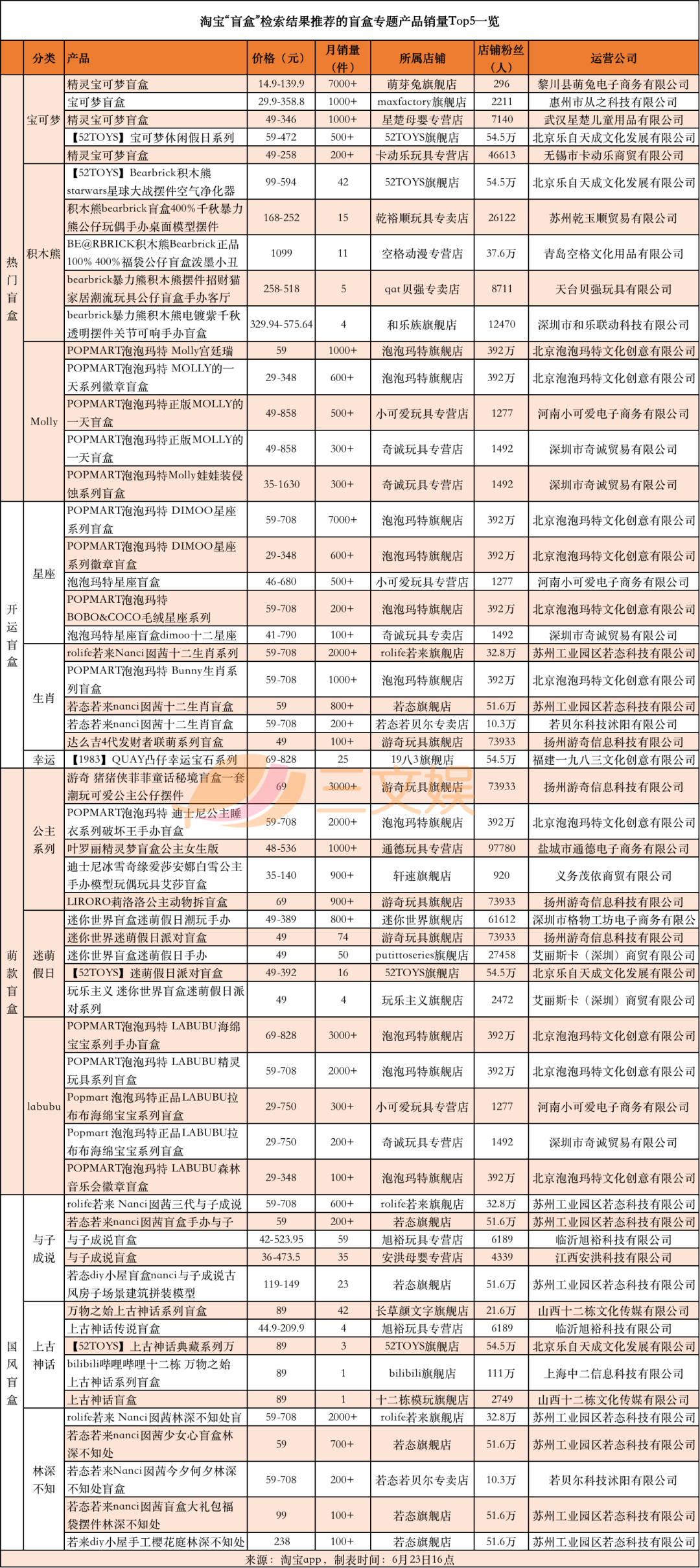 盲盒“618”销量榜与背后创业公司