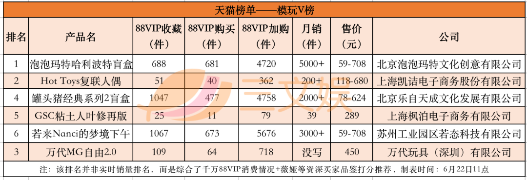 盲盒“618”销量榜与背后创业公司