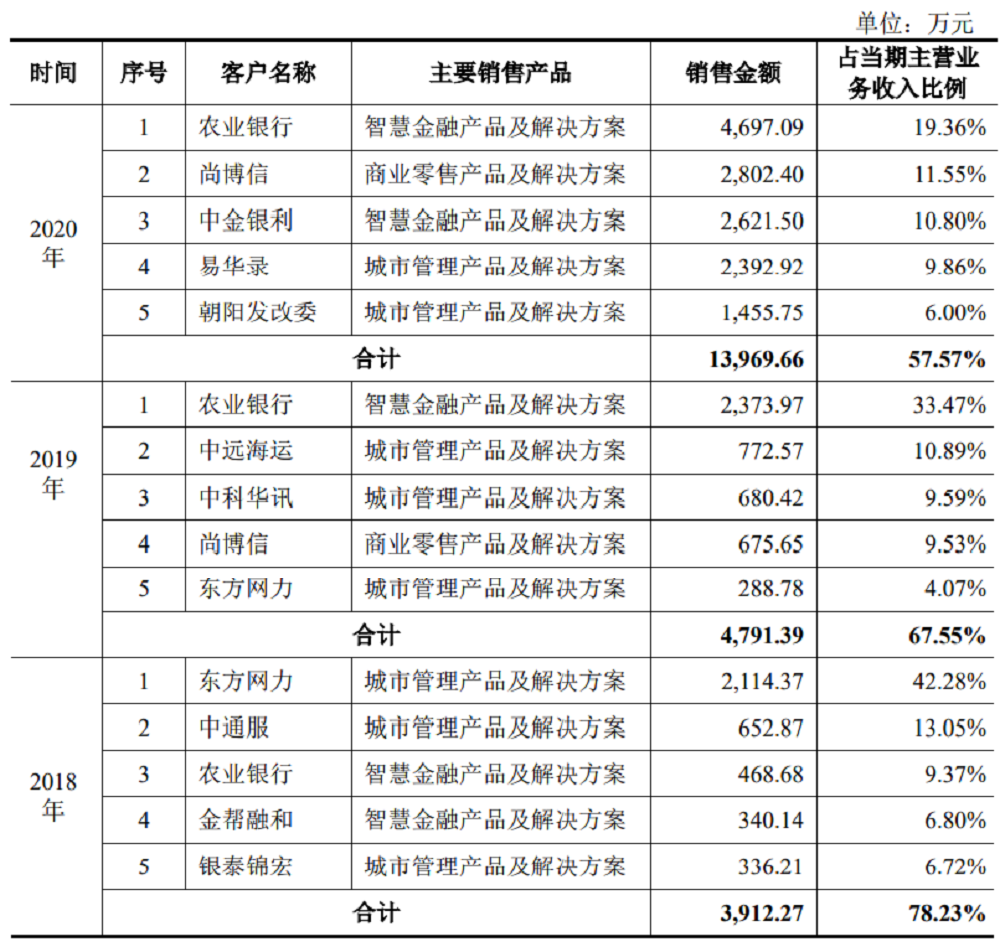 又一AI创企冲科创板，格灵深瞳IPO解读，拟募资10亿元