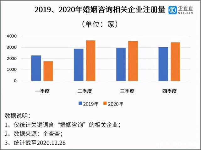 婚前辅导来了 或利好花镇等情感咨询企业