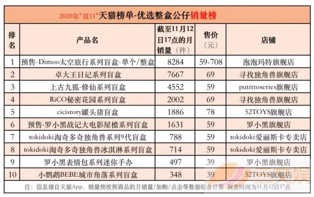 盲盒“618”销量榜与背后创业公司