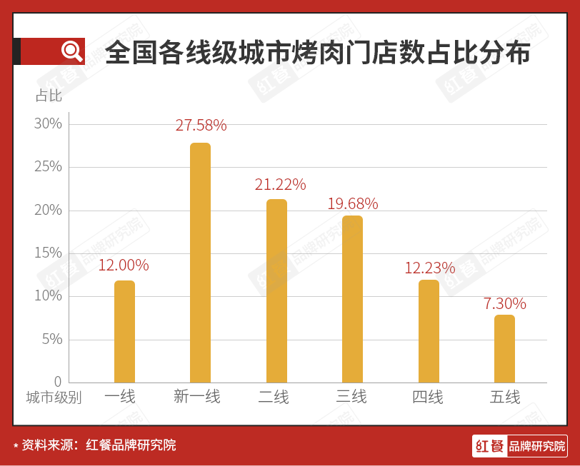 烤肉品牌强势崛起，烤肉赛道产值将达千亿？