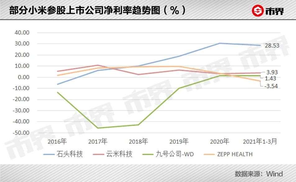 小米生态炼金术