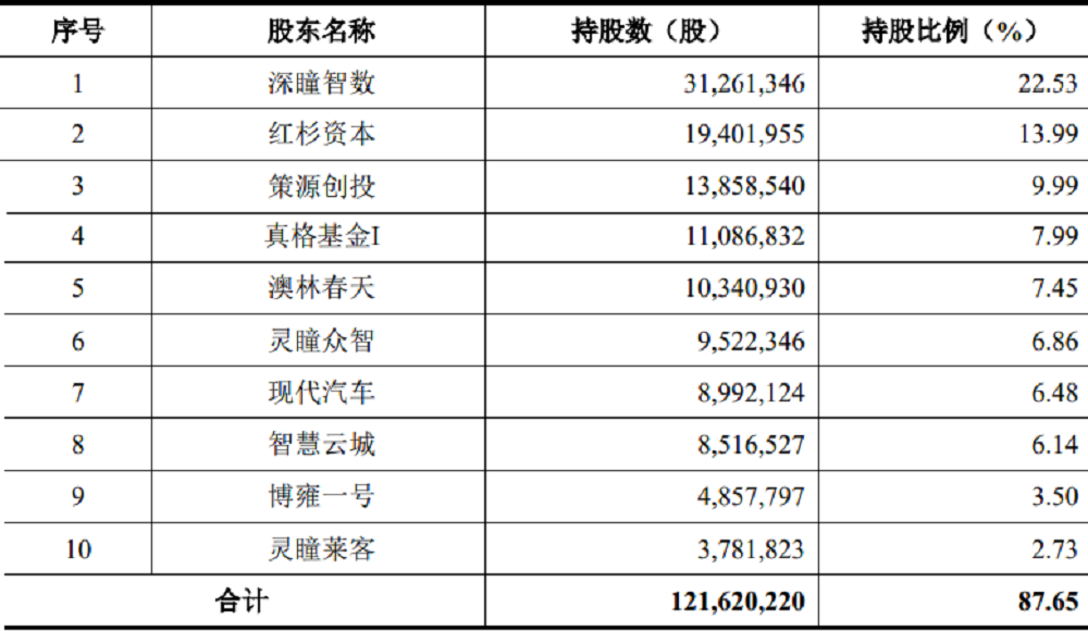 又一AI创企冲科创板，格灵深瞳IPO解读，拟募资10亿元