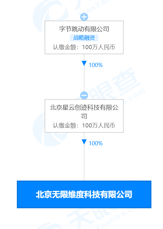字节跳动在北京成立无限维度新公司