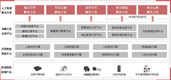 又一AI创企冲科创板，格灵深瞳IPO解读，拟募资10亿元