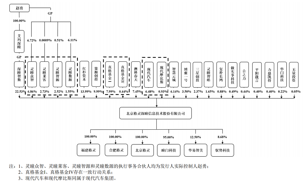 又一AI创企冲科创板，格灵深瞳IPO解读，拟募资10亿元