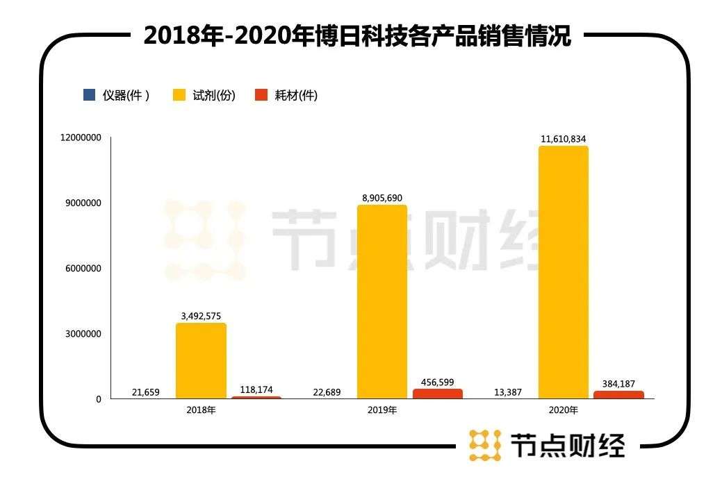 靠核酸检测生意营收增7倍 杭州博日科技赴港IPO