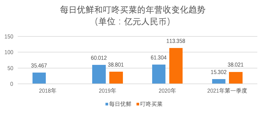 前置仓生鲜电商盈利路径之争