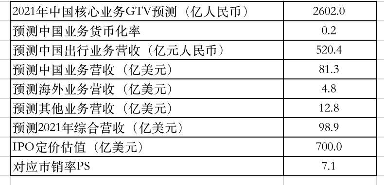 IPO前瞻|滴滴出行完成上市定价，700亿美元是否有诚意？