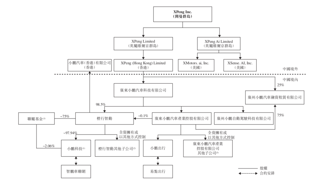 蔚来，小鹏汽车，小鹏汽车,小鹏汽车上市