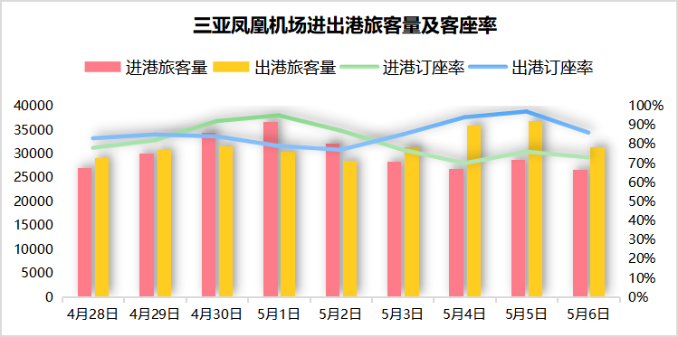 没有了淡季的三亚，还有酒店卖不上价