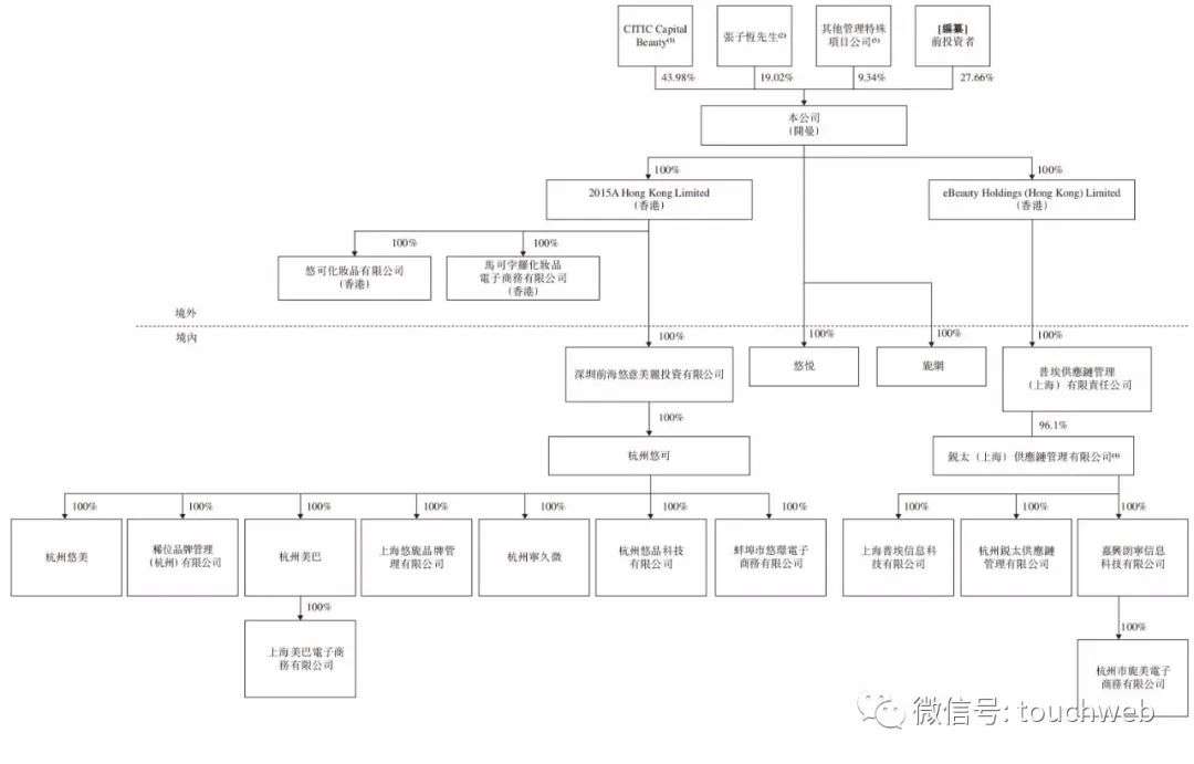 美妆品牌电商服务商悠可集团通过聆讯：年营收超16亿