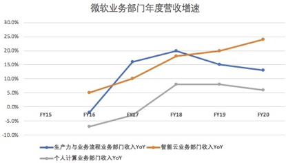 Windows早已不是微软最大收入来源，云才是