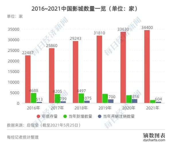 2021传媒股投融资报告： 非上市影视公司已超76万家，新一轮周期开始？