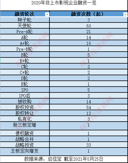 2021传媒股投融资报告： 非上市影视公司已超76万家，新一轮周期开始？