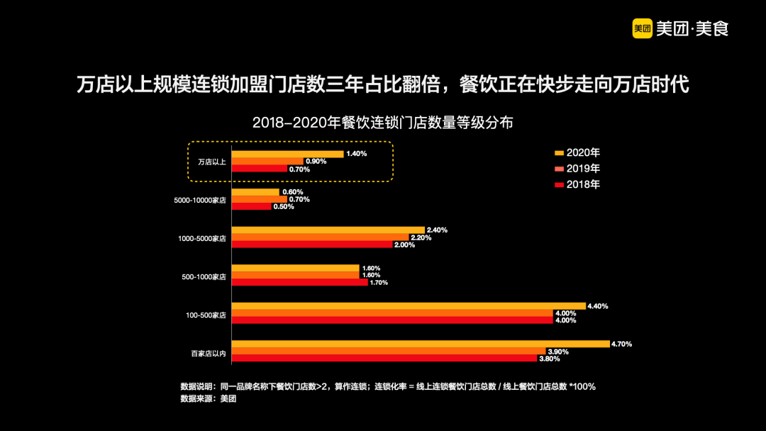 起舞的大象：中国餐饮正加速进入万店时代