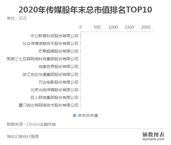 2021传媒股投融资报告： 非上市影视公司已超76万家，新一轮周期开始？