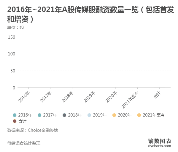 2021传媒股投融资报告： 非上市影视公司已超76万家，新一轮周期开始？