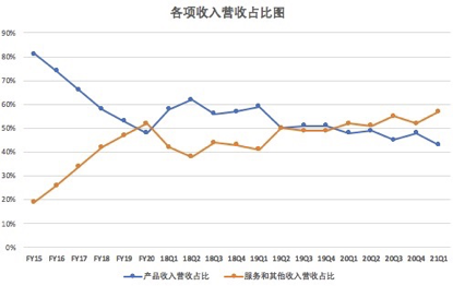 Windows早已不是微软最大收入来源，云才是