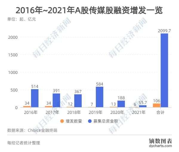 2021传媒股投融资报告： 非上市影视公司已超76万家，新一轮周期开始？