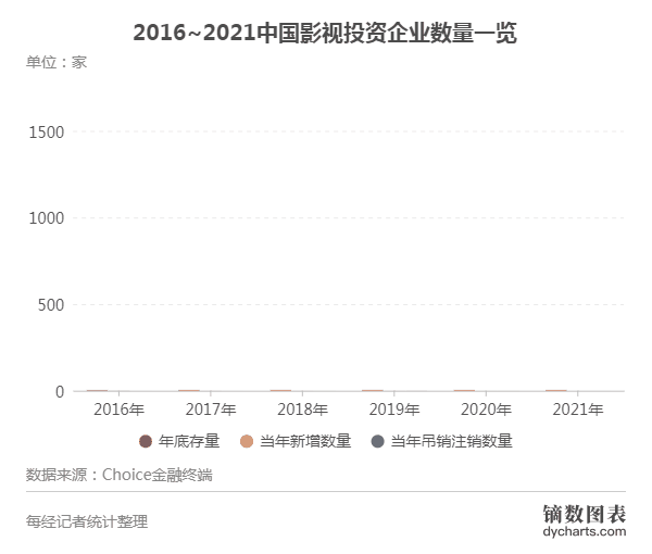 2021传媒股投融资报告： 非上市影视公司已超76万家，新一轮周期开始？