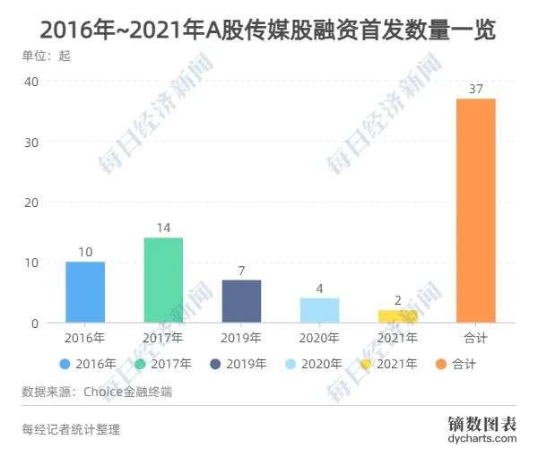 2021传媒股投融资报告： 非上市影视公司已超76万家，新一轮周期开始？