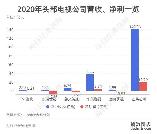 2021传媒股投融资报告： 非上市影视公司已超76万家，新一轮周期开始？